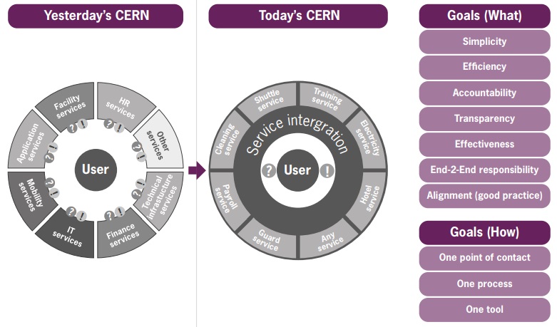 Evoluzione ITIL Service Management al CERN