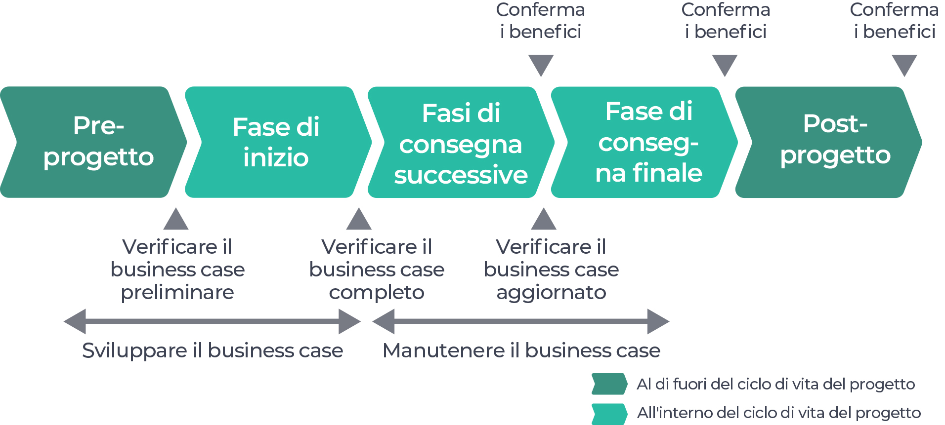 PRINCE2_development path Business Case