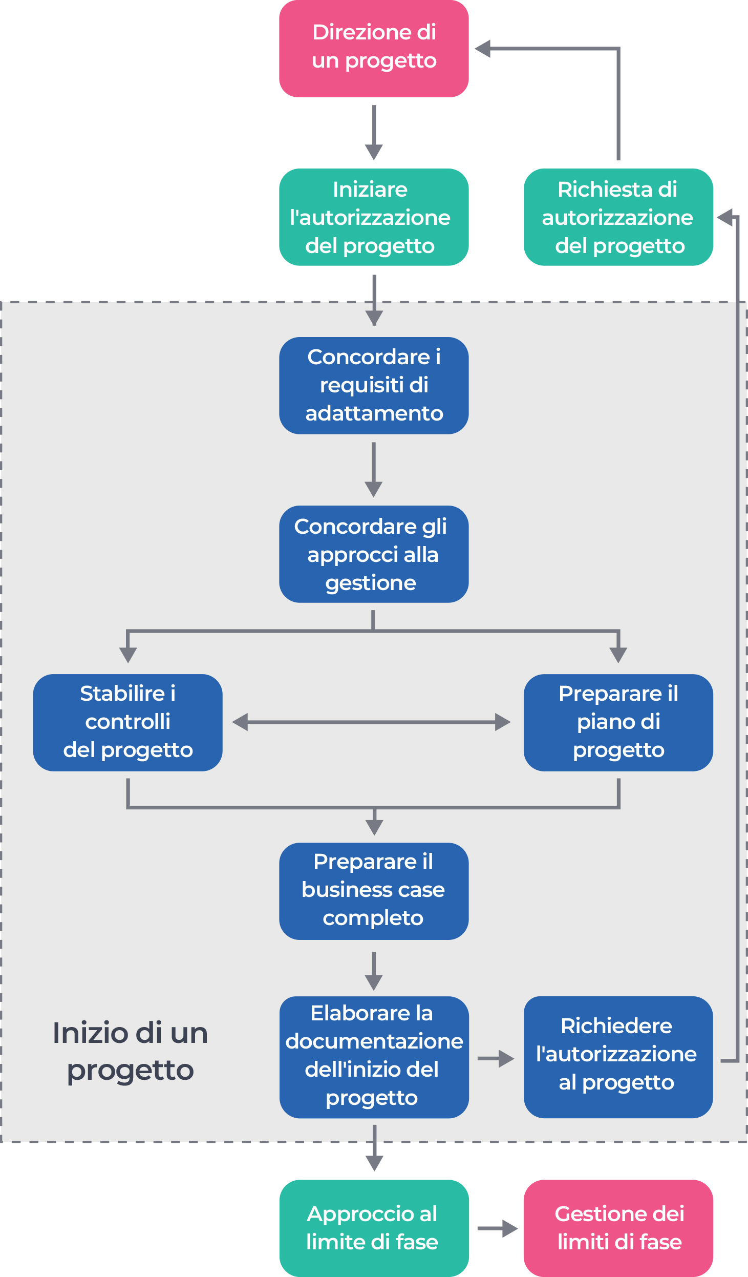 Inizio di un progetto PRINCE2